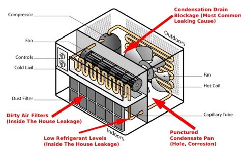 Why Is Your Window Air Conditioner Leaking Water and How to。